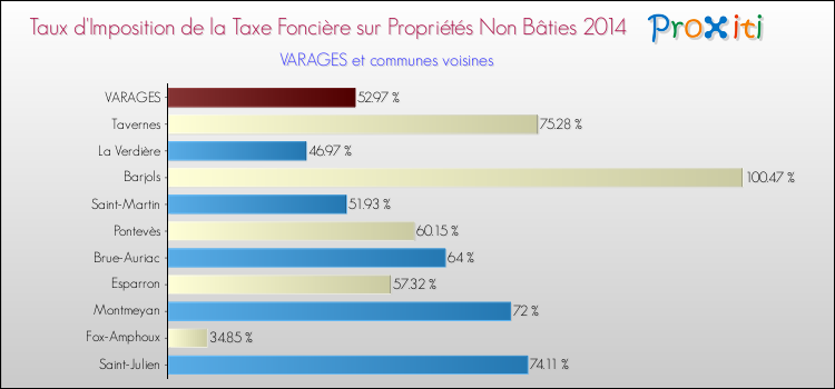 Taux d'imposition de la taxe foncière sur les immeubles et terrains non batis 2014 pour VARAGES et les communes proches Comparaison des taux d'imposition de la taxe foncière sur les immeubles et terrains non batis 2014 pour VARAGES et les communes voisines