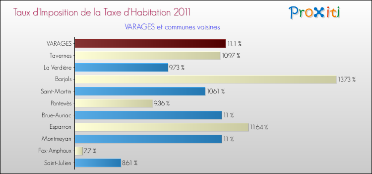 Taux d'imposition de la taxe d'habitation 2011 pour VARAGES et les communes proches Comparaison des taux d'imposition de la taxe d'habitation 2011 pour VARAGES et les communes voisines