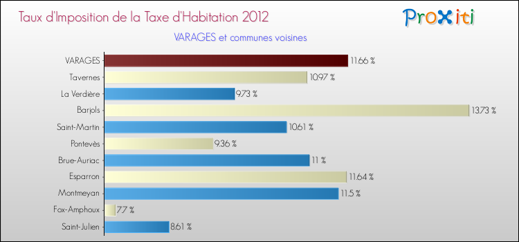 Taux d'imposition de la taxe d'habitation 2012 pour VARAGES et les communes proches Comparaison des taux d'imposition de la taxe d'habitation 2012 pour VARAGES et les communes voisines