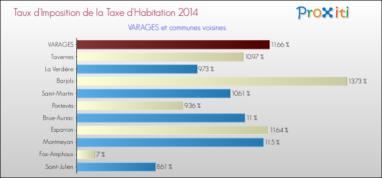 Taux d'imposition de la taxe d'habitation 2014 pour VARAGES et les communes proches Comparaison des taux d'imposition de la taxe d'habitation 2014 pour VARAGES et les communes voisines