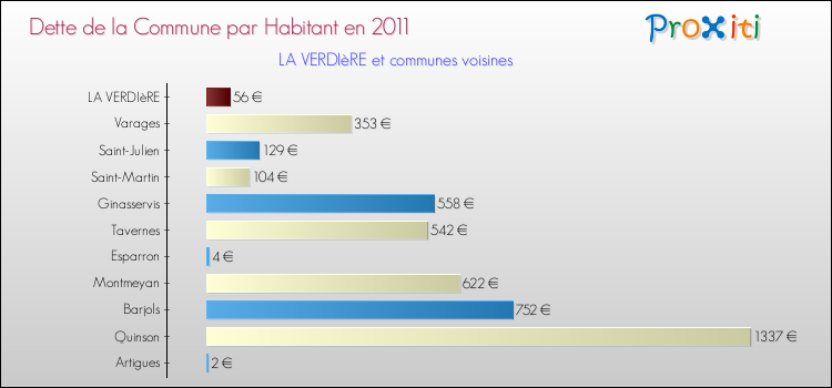 Dette par habitant de la commune en 2011 pour LA VERDIèRE et les communes proches Comparaison de la dette par habitant de la commune en 2011 pour LA VERDIèRE et les communes voisines