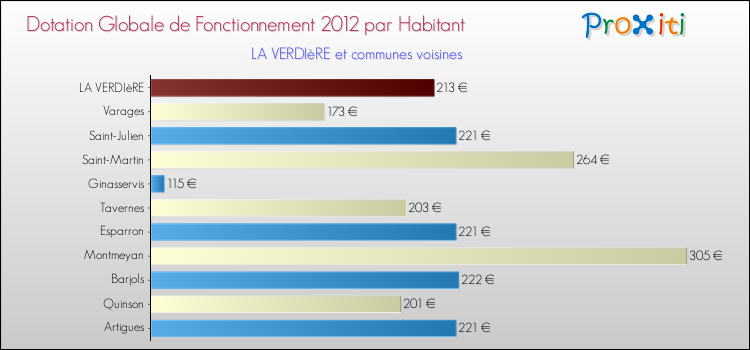 Montant des dotations globales de fonctionnement DGF par Habitant pour LA VERDIèRE et les communes proches Comparaison des des dotations globales de fonctionnement DGF par habitant pour LA VERDIèRE et les communes voisines