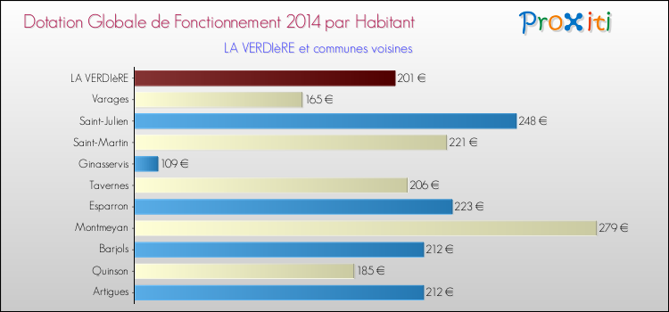 Montant des dotations globales de fonctionnement DGF par Habitant pour LA VERDIèRE et les communes proches en 2014. Comparaison des des dotations globales de fonctionnement DGF par habitant pour LA VERDIèRE et les communes voisines en 2014.