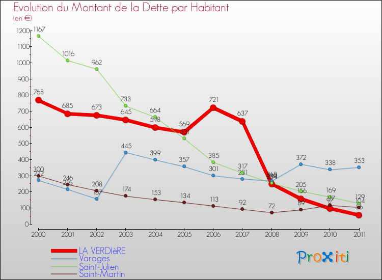 Evolution de la dette par habitant pour la commune de LA VERDIèRE et les communes proches Comparaison de la dette par habitant pour LA VERDIèRE et les communes voisines