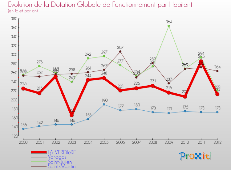 Evolution et montant de la dotation globale de fonctionnement par Habitant pour LA VERDIèRE et les communes proches Comparaison des dotations globales de fonctionnement par habitant pour LA VERDIèRE et les communes voisines