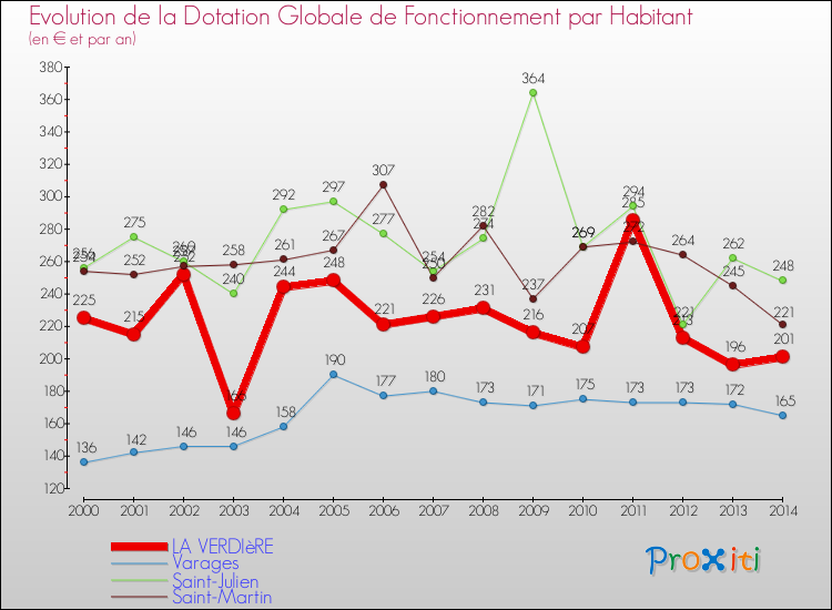 Evolution et montant de la dotation globale de fonctionnement par Habitant pour LA VERDIèRE et les communes proches de 2000 à 2014. Comparaison des dotations globales de fonctionnement par habitant pour LA VERDIèRE et les communes voisines de 2000 à 2014.