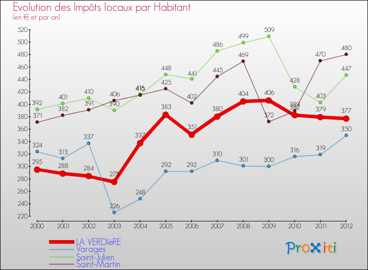 Evolution et montant des impôts locaux par Habitant pour LA VERDIèRE et les communes proches Comparaison des impôts locaux par habitant pour LA VERDIèRE et les communes voisines