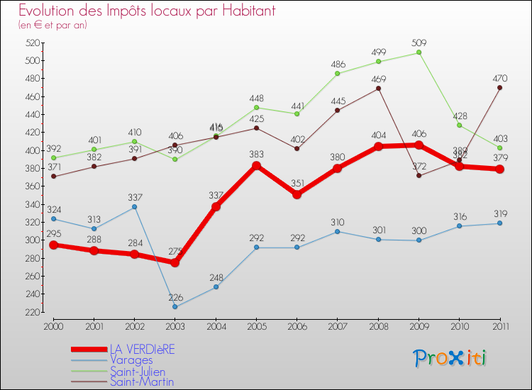 Evolution et montant des impôts locaux par Habitant pour LA VERDIèRE et les communes proches Comparaison des impôts locaux par habitant pour LA VERDIèRE et les communes voisines