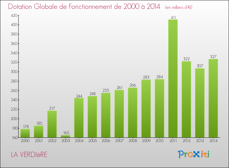 Evolution du montant de la Dotation Globale de Fonctionnement pour la commune de LA VERDIèRE de 2000 à 2014 Evolution du montant de la Dotation Globale de Fonctionnement pour LA VERDIèRE de 2000 à 2014