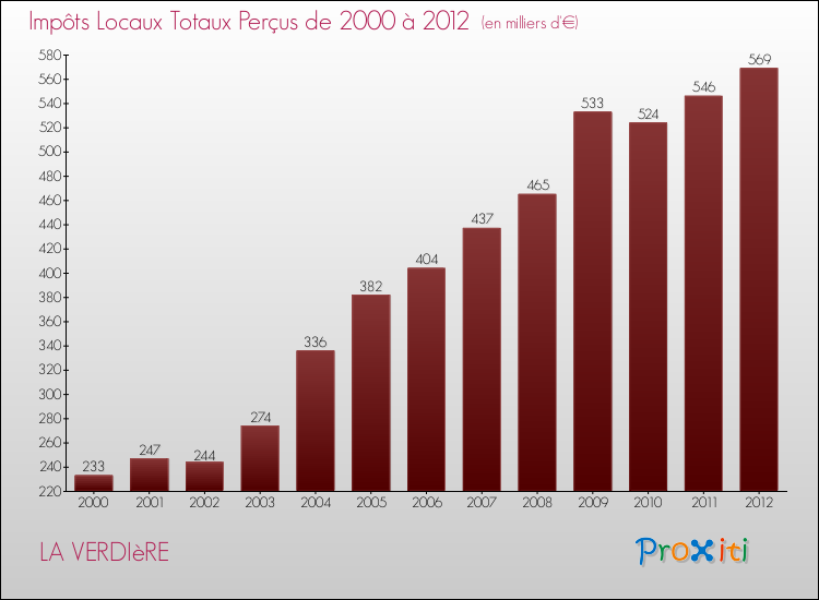 Evolution des Impôts Locaux pour la commune de LA VERDIèRE de 2000 à 2012 Evolution des Impôts Locaux pour LA VERDIèRE de 2000 à 2012