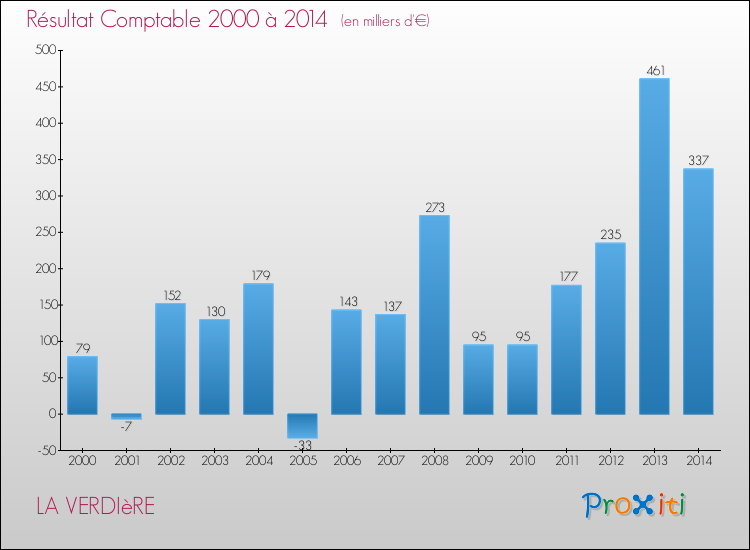 Evolution du résultat comptable pour la commune de LA VERDIèRE de 2000 à 2014 Evolution du résultat comptable pour LA VERDIèRE de 2000 à 2014