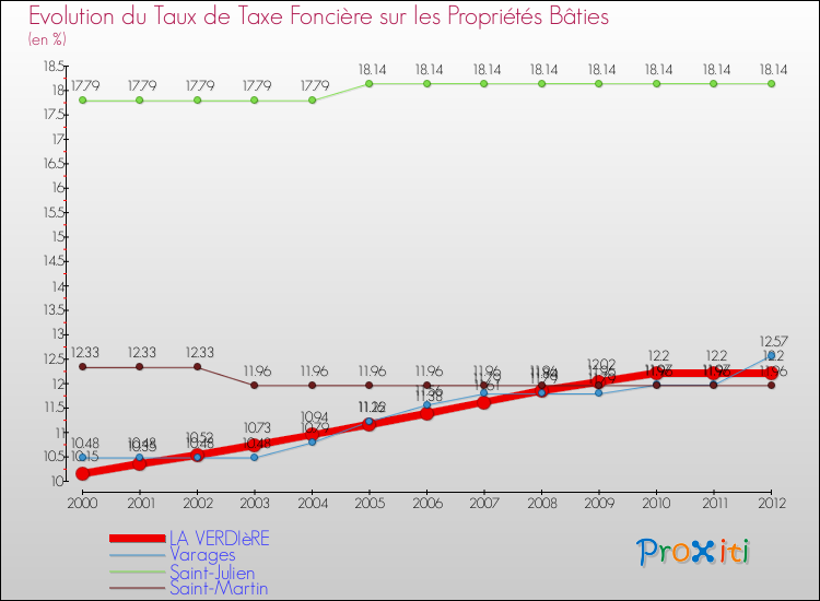 Evolution du taux de la taxe foncière sur le bati pour LA VERDIèRE et les communes proches de 2000 à 2012 Comparaison des taux de taxe foncière sur le bati pour LA VERDIèRE et les communes voisines de 2000 à 2012