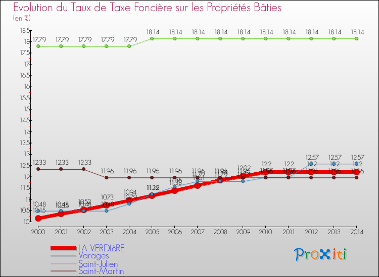 Evolution du taux de la taxe foncière sur le bati pour LA VERDIèRE et les communes proches de 2000 à 2014 Comparaison des taux de taxe foncière sur le bati pour LA VERDIèRE et les communes voisines de 2000 à 2014