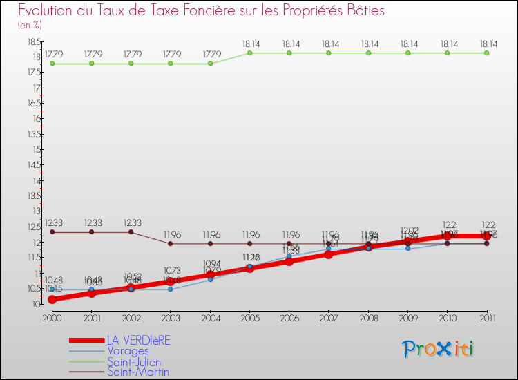 Evolution du taux de la taxe foncière sur le bati pour LA VERDIèRE et les communes proches Comparaison des taux de taxe foncière sur le bati pour LA VERDIèRE et les communes voisines