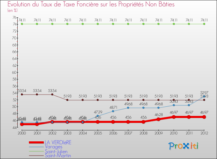 Evolution du taux de la taxe foncière sur les immeubles et terrains non batis pour LA VERDIèRE et les communes proches de 2000 à 2012 Comparaison des taux de la taxe foncière sur les immeubles et terrains non batis pour LA VERDIèRE et les communes voisines de 2000 à 2012