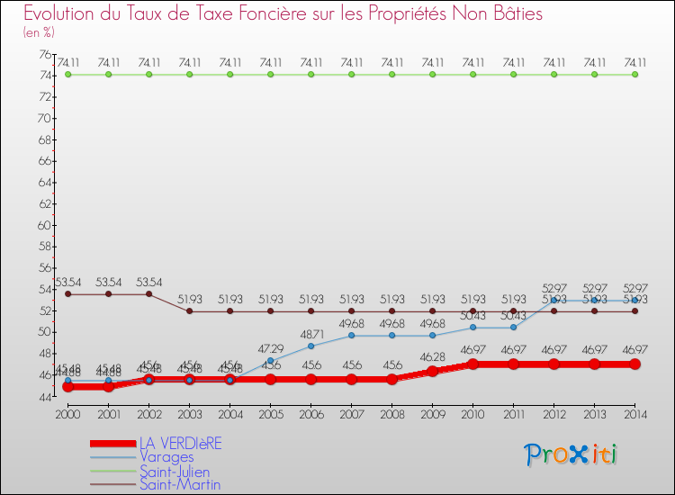 Evolution du taux de la taxe foncière sur les immeubles et terrains non batis pour LA VERDIèRE et les communes proches de 2000 à 2014 Comparaison des taux de la taxe foncière sur les immeubles et terrains non batis pour LA VERDIèRE et les communes voisines de 2000 à 2014