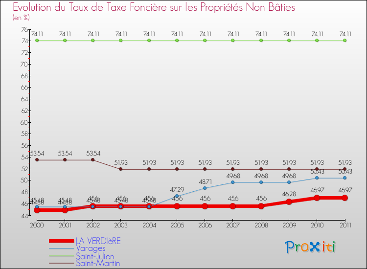 Evolution du taux de la taxe foncière sur les immeubles et terrains non batis pour LA VERDIèRE et les communes proches Comparaison des taux de la taxe foncière sur les immeubles et terrains non batis pour LA VERDIèRE et les communes voisines
