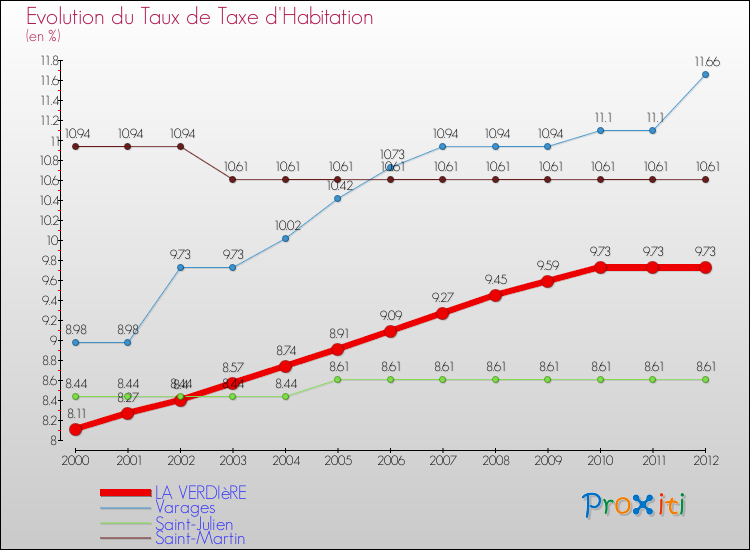 Evolution du taux de la taxe d'habitation pour LA VERDIèRE et les communes proches Comparaison des taux de la taxe d'habitation pour LA VERDIèRE et les communes voisines