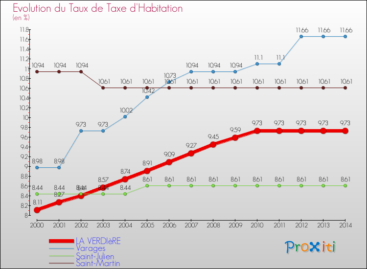 Evolution du taux de la taxe d'habitation pour LA VERDIèRE et les communes proches de 2000 à 2014 Comparaison des taux de la taxe d'habitation pour LA VERDIèRE et les communes voisines de 2000 à 2014