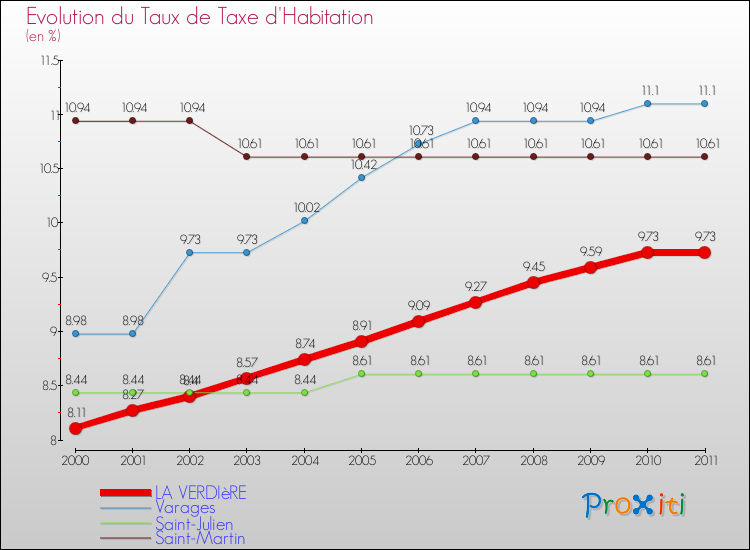 Evolution du taux de la taxe d'habitation pour LA VERDIèRE et les communes proches Comparaison des taux de la taxe d'habitation pour LA VERDIèRE et les communes voisines