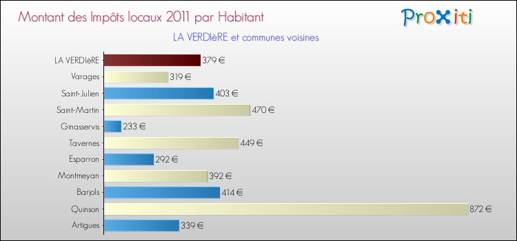 Montant des impôts locaux par Habitant pour LA VERDIèRE et les communes proches Comparaison des impôts locaux par habitant pour LA VERDIèRE et les communes voisines