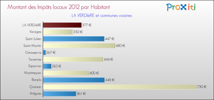 Montant des impôts locaux par Habitant pour LA VERDIèRE et les communes proches Comparaison des impôts locaux par habitant pour LA VERDIèRE et les communes voisines