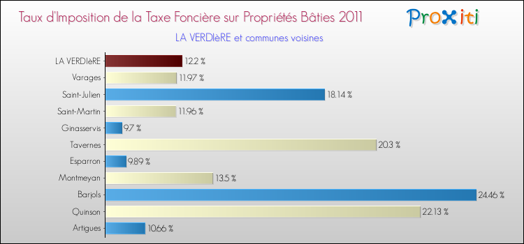 Taux d'imposition de la taxe foncière sur le bati 2011 pour LA VERDIèRE et les communes proches Comparaison des taux d'imposition de la taxe foncière sur le bati 2011 pour LA VERDIèRE et les communes voisines