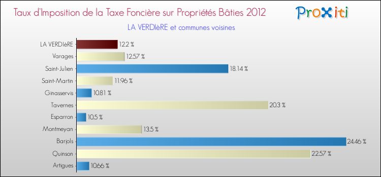 Taux d'imposition de la taxe foncière sur le bati 2012 pour LA VERDIèRE et les communes proches Comparaison des taux d'imposition de la taxe foncière sur le bati 2012 pour LA VERDIèRE et les communes voisines