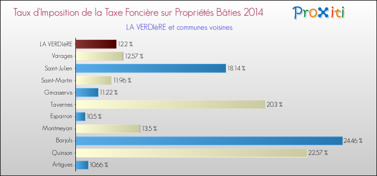 Taux d'imposition de la taxe foncière sur le bati 2014 pour LA VERDIèRE et les communes proches Comparaison des taux d'imposition de la taxe foncière sur le bati 2014 pour LA VERDIèRE et les communes voisines