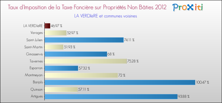 Taux d'imposition de la taxe foncière sur les immeubles et terrains non batis 2012 pour LA VERDIèRE et les communes proches Comparaison des taux d'imposition de la taxe foncière sur les immeubles et terrains non batis 2012 pour LA VERDIèRE et les communes voisines