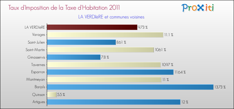 Taux d'imposition de la taxe d'habitation 2011 pour LA VERDIèRE et les communes proches Comparaison des taux d'imposition de la taxe d'habitation 2011 pour LA VERDIèRE et les communes voisines