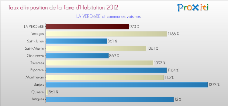 Taux d'imposition de la taxe d'habitation 2012 pour LA VERDIèRE et les communes proches Comparaison des taux d'imposition de la taxe d'habitation 2012 pour LA VERDIèRE et les communes voisines