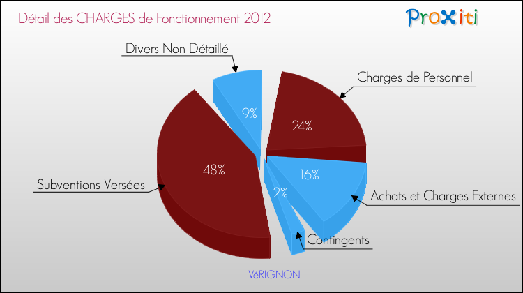 Décomposition des Charges de Fonctionnement 2012 de la commune de VéRIGNON Charges de Fonctionnement 2012 pour la commune de VéRIGNON