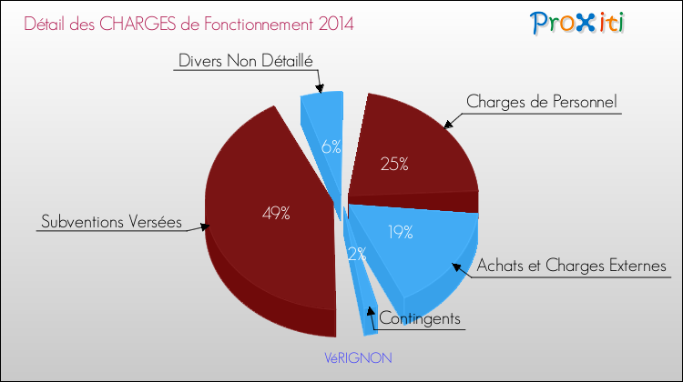 Décomposition des Charges de Fonctionnement 2014 de la commune de VéRIGNON Charges de Fonctionnement 2014 pour la commune de VéRIGNON