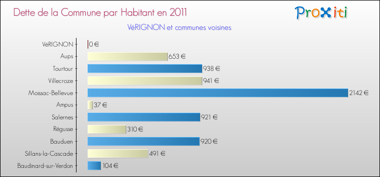 Dette par habitant de la commune en 2011 pour VéRIGNON et les communes proches Comparaison de la dette par habitant de la commune en 2011 pour VéRIGNON et les communes voisines