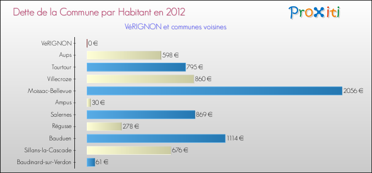 Dette par habitant de la commune en 2012 pour VéRIGNON et les communes proches Comparaison de la dette par habitant de la commune en 2012 pour VéRIGNON et les communes voisines