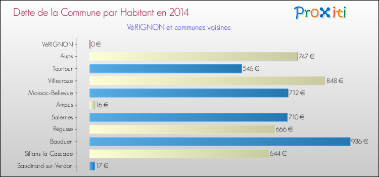 Dette par habitant de la commune en 2014 pour VéRIGNON et les communes proches Comparaison de la dette par habitant de la commune en 2014 pour VéRIGNON et les communes voisines