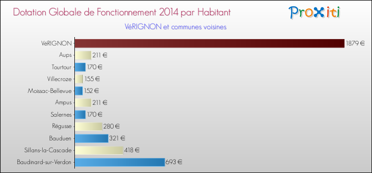 Montant des dotations globales de fonctionnement DGF par Habitant pour VéRIGNON et les communes proches en 2014. Comparaison des des dotations globales de fonctionnement DGF par habitant pour VéRIGNON et les communes voisines en 2014.