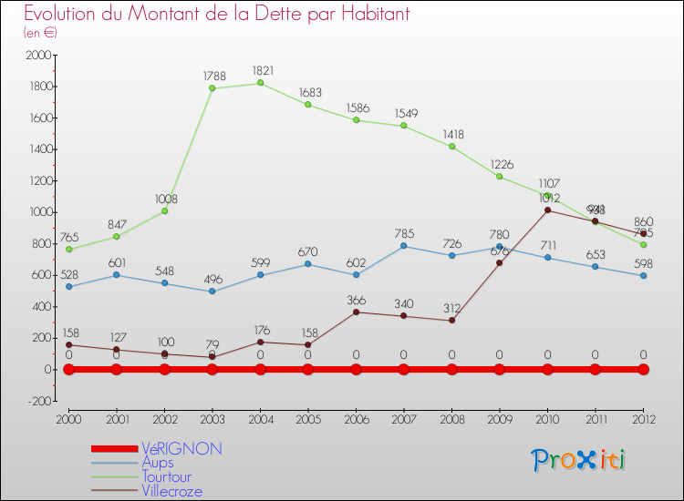 Evolution de la dette par habitant pour la commune de VéRIGNON et les communes proches de 2000 à 2012 Comparaison de la dette par habitant pour VéRIGNON et les communes voisines de 2000 à 2012