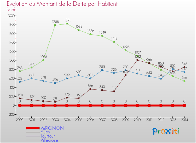 Evolution de la dette par habitant pour la commune de VéRIGNON et les communes proches de 2000 à 2014 Comparaison de la dette par habitant pour VéRIGNON et les communes voisines de 2000 à 2014
