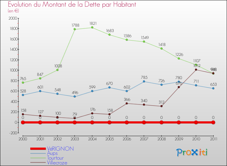 Evolution de la dette par habitant pour la commune de VéRIGNON et les communes proches Comparaison de la dette par habitant pour VéRIGNON et les communes voisines