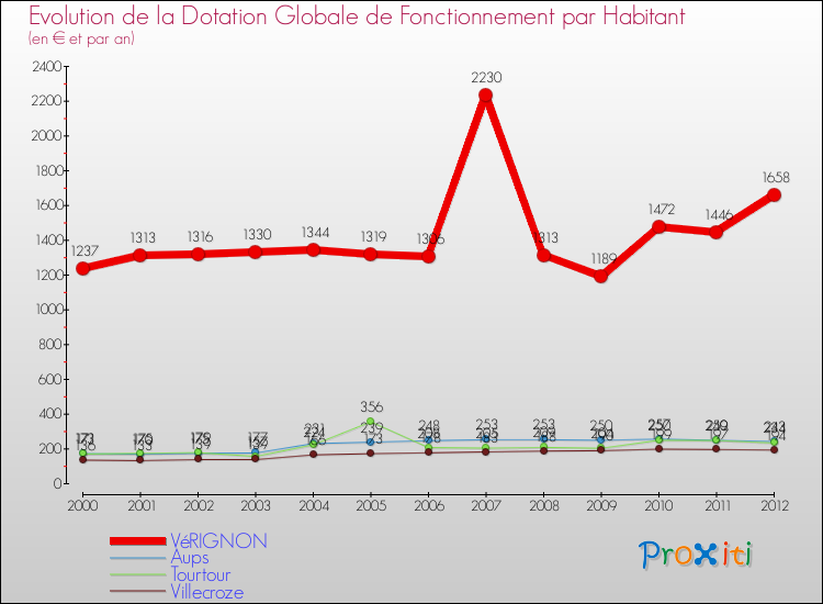 Evolution et montant de la dotation globale de fonctionnement par Habitant pour VéRIGNON et les communes proches Comparaison des dotations globales de fonctionnement par habitant pour VéRIGNON et les communes voisines