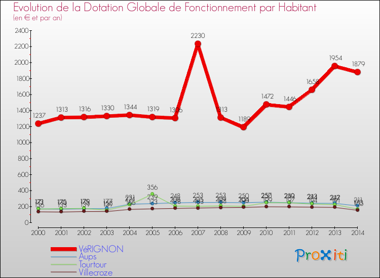 Evolution et montant de la dotation globale de fonctionnement par Habitant pour VéRIGNON et les communes proches de 2000 à 2014. Comparaison des dotations globales de fonctionnement par habitant pour VéRIGNON et les communes voisines de 2000 à 2014.