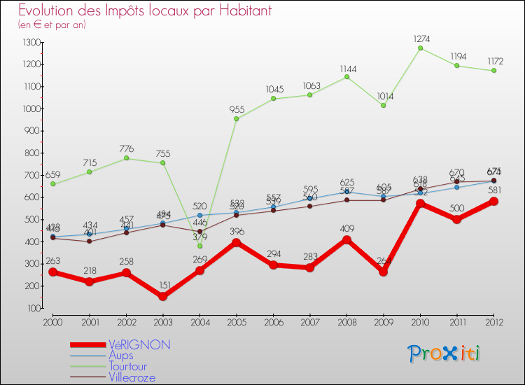 Evolution et montant des impôts locaux par Habitant pour VéRIGNON et les communes proches Comparaison des impôts locaux par habitant pour VéRIGNON et les communes voisines