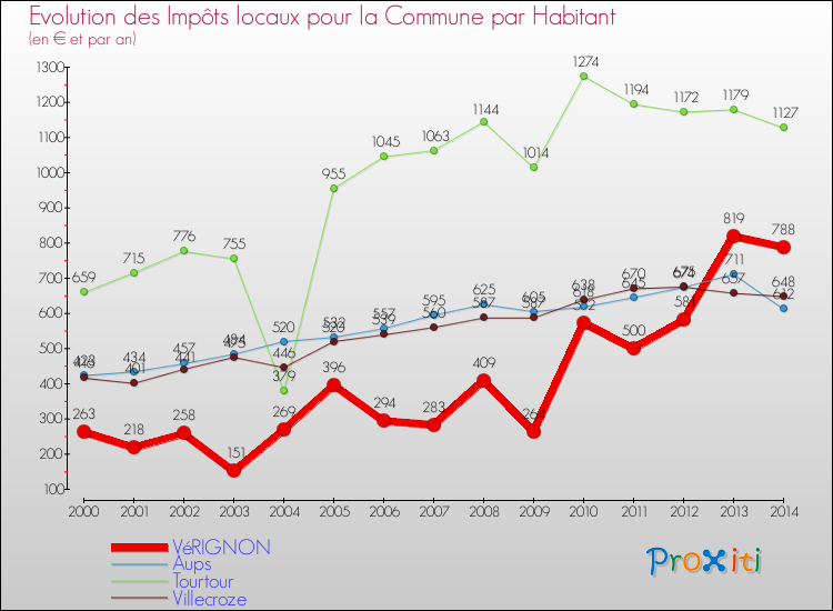 Evolution et montant des impôts locaux par Habitant pour VéRIGNON et les communes proches de 2000 à 2014 Comparaison des impôts locaux par habitant pour VéRIGNON et les communes voisines de 2000 à 2014