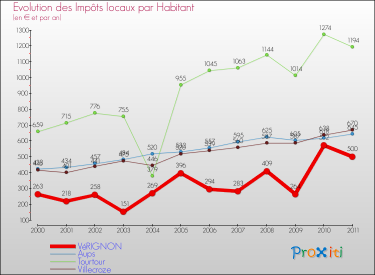 Evolution et montant des impôts locaux par Habitant pour VéRIGNON et les communes proches Comparaison des impôts locaux par habitant pour VéRIGNON et les communes voisines