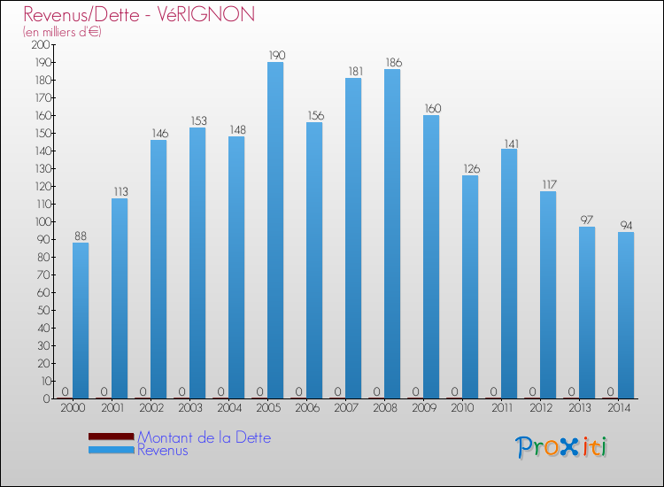 Evolution comparée de la dette et des revenus pour la commune de VéRIGNON de 2000 à 2014 Comparaison de la dette et des revenus pour VéRIGNON de 2000 à 2014