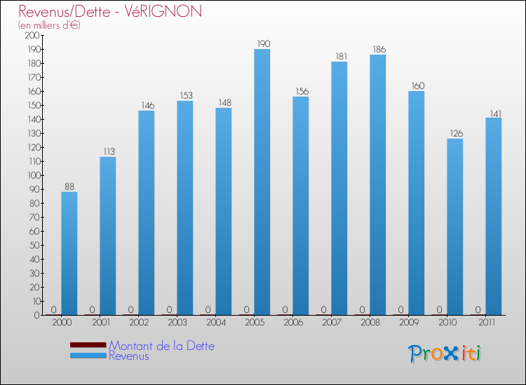 Evolution comparée de la dette et des revenus pour la commune de VéRIGNON de 2000 à 2011 Comparaison de la dette et des revenus pour VéRIGNON de 2000 à 2011