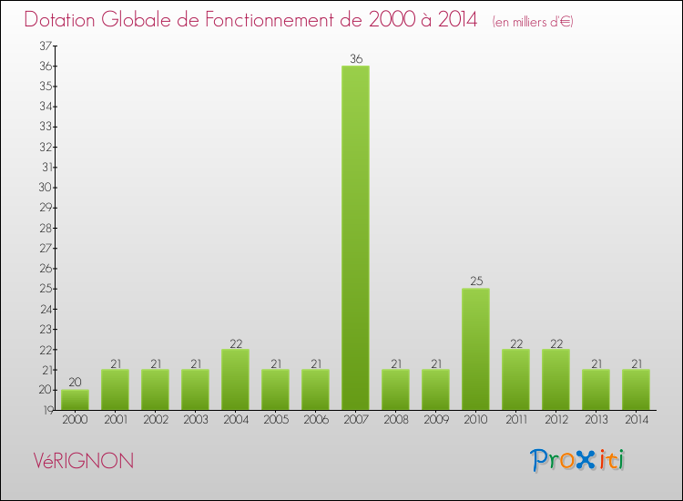 Evolution du montant de la Dotation Globale de Fonctionnement pour la commune de VéRIGNON de 2000 à 2014 Evolution du montant de la Dotation Globale de Fonctionnement pour VéRIGNON de 2000 à 2014