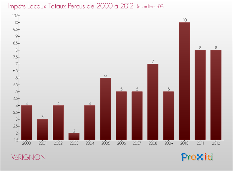 Evolution des Impôts Locaux pour la commune de VéRIGNON de 2000 à 2012 Evolution des Impôts Locaux pour VéRIGNON de 2000 à 2012
